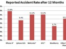 ¿El móvil con más riesgo de daño por accidente, iPhone 4?