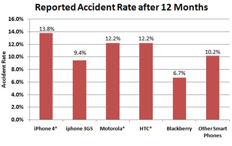 ¿El móvil con más riesgo de daño por accidente, iPhone 4?