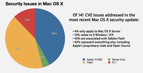 Los mayores problemas de seguridad en Mac provienen de Adobe Flash