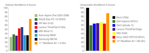 El MacBook Air de 11.6 pulgadas es el equipo más rápido de su especie