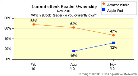 El iPad se acerca cada vez más al público del Kindle