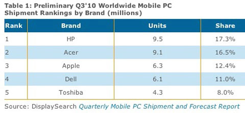 Un estudio concluye que Apple es el tercer fabricante mundial de ordenadores portátiles