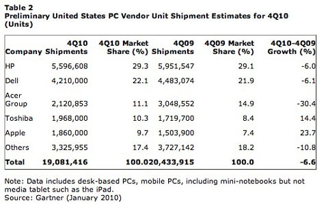 Apple sigue aumentando su cuota de mercado en ordenadores personales