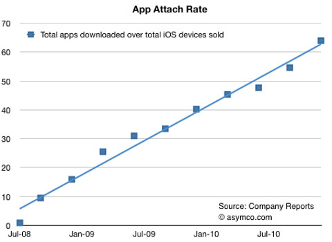 Cada equipo iOS se descarga unas 60 aplicaciones de la AppStore