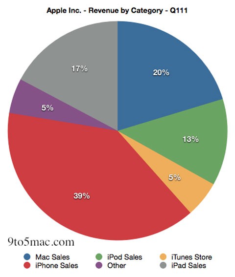 Gráfico: ¿De dónde vienen las ganancias de Apple?