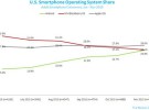 Apple domina el mercado de los smartphones en EEUU