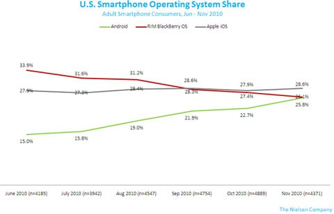 Apple domina el mercado de los smartphones en EEUU