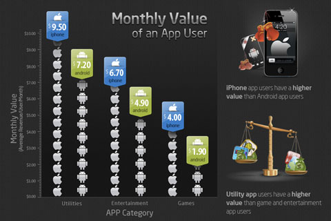 Las aplicaciones con publicidad son más rentables en iOS que en Android