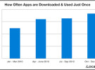 El 26 por ciento de las aplicaciones descargas en móviles se utilizan una sola vez