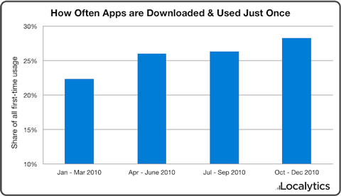 El 26 por ciento de las aplicaciones descargas en móviles se utilizan una sola vez