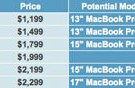 Best Buy mete en su inventario cinco nuevos modelos de MacBook Pro