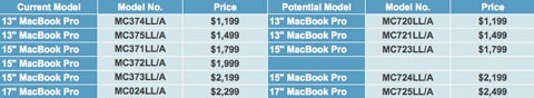 Best Buy mete en su inventario cinco nuevos modelos de MacBook Pro