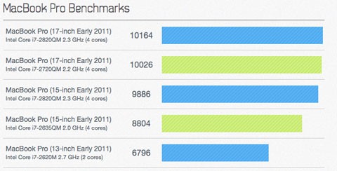 Los primeros test de rendimiento de los nuevos MacBook Pro (early 2011) dan unos resultados increíbles