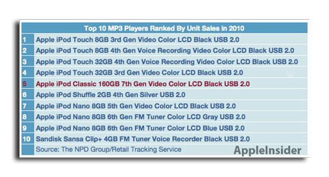 El iPod Classic es el quinto reproductor más popular en EEUU