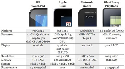 Tabla comparativa de las otras opciones al iPad