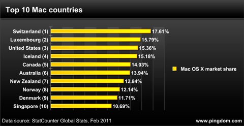 EEUU ya no es el país donde Mac OS X tiene más presencia del mundo