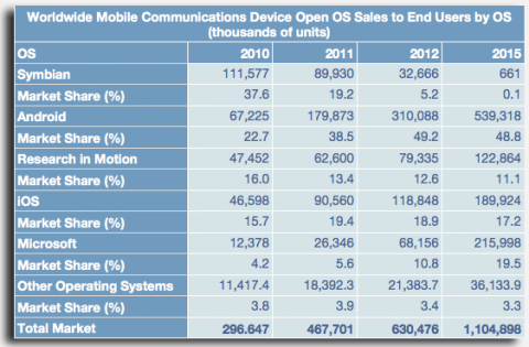 Gartner predice que Android estará en 2012 en el 49% de los Smartphones, dejando a iOS con solo un 19%