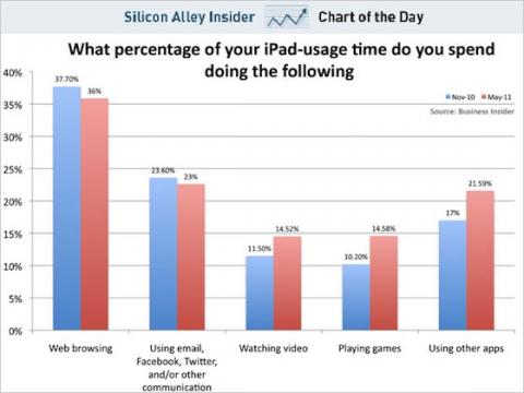 Encuesta sobre los usos del iPad