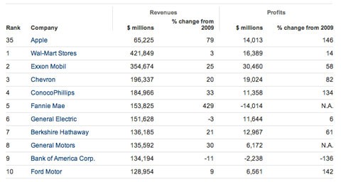 Apple se sitúa en el puesto 35 de la lista Fortune 500