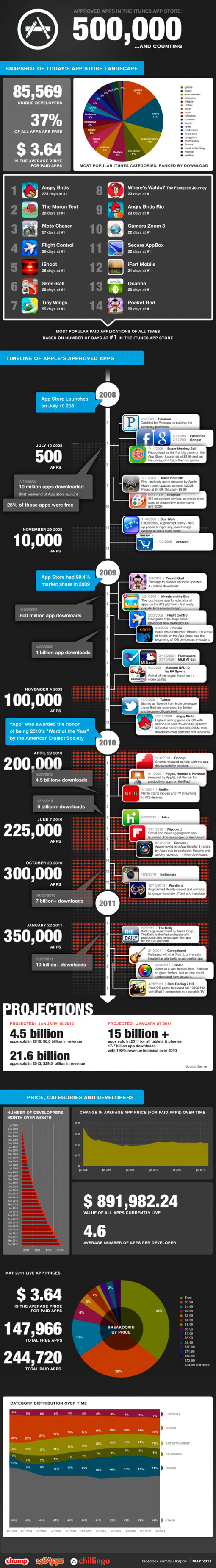 Infografía sobre la AppStore