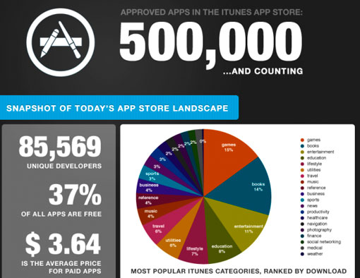 La AppStore ya ha aprobado más de medio millón de aplicaciones