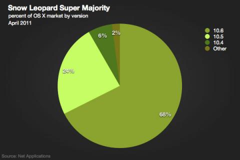 Más de la mitad de los usuarios de Mac OS X utiliza Snow Leopard