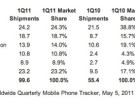El iPhone coloca a Apple como el segundo fabricante de teléfonos móviles del mundo en el primer trimestre del 2011