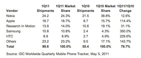 El iPhone coloca a Apple como el segundo fabricante de teléfonos móviles del mundo en el primer trimestre del 2011