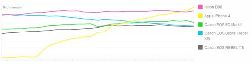 El iPhone 4 es la cámara con más presencia en Flickr