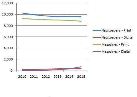 Las revistas podrían ser las más beneficiadas de la llegada de los tablets