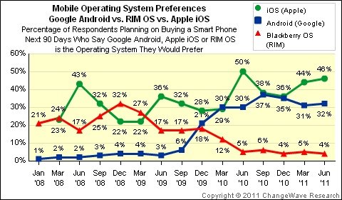 Los compradores de smartphones prefieren iOS