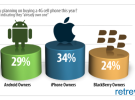 Uno de cada tres usuarios de iPhone cree erróneamente que posee un teléfono 4G