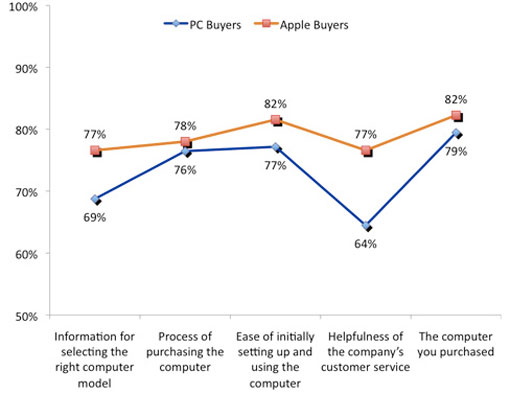 Un estudio revela que los compradores de Mac están más satisfechos