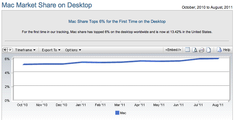 Mac OS sigue ganando cuota de mercado