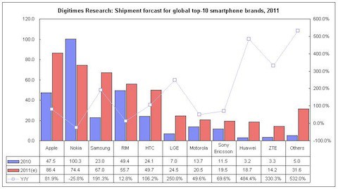 El iPhone 4 es el smartphone más vendido de Estados Unidos