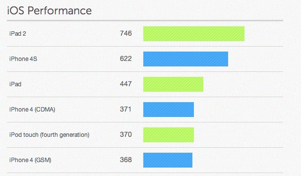 El iPhone 4S rinde un 70% más que el iPhone 4