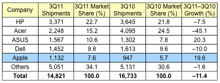 Apple entra en el TOP 5 de empresas de venta de ordenadores en Europa