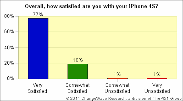 El iPhone 4S es el teléfono mejor valorado