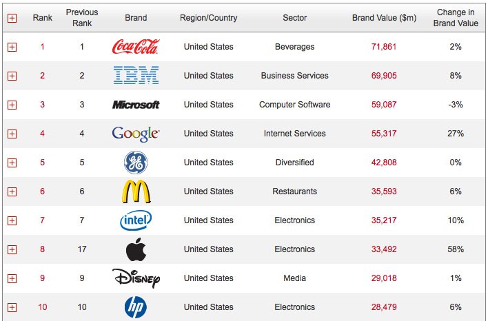 Apple es la octava compañía más valorada del mundo