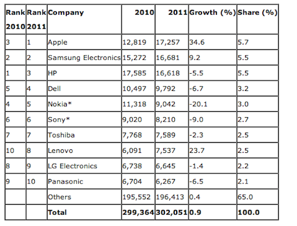 Apple se coloca como el mayor comprador de semiconductores de 2011