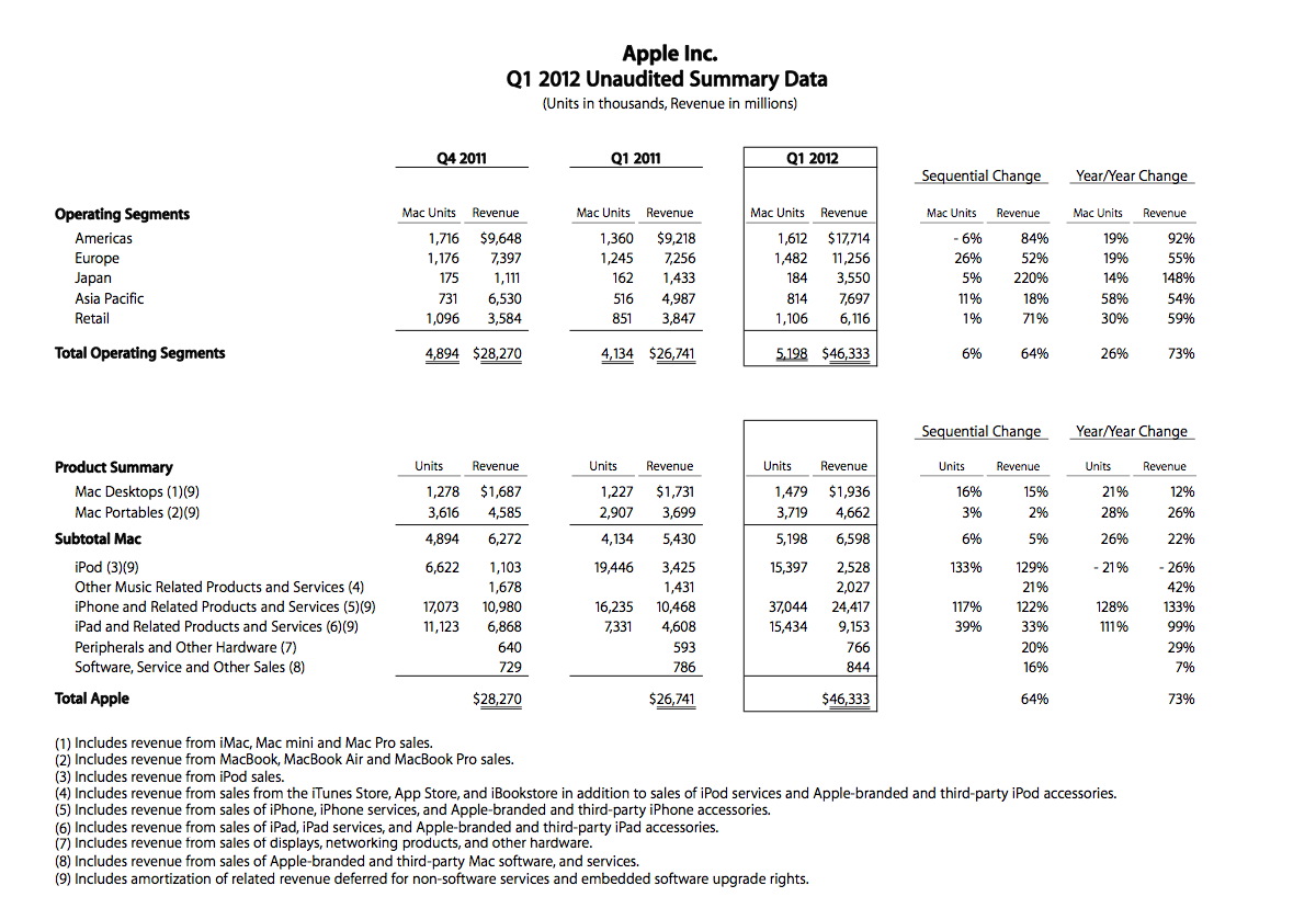 Apple ofrece los resultados record del último trimestre fiscal