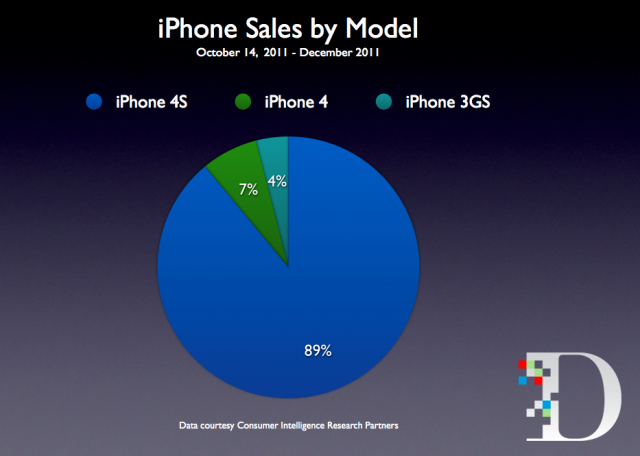 El iPhone 4S es todo un éxito