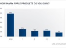 Hay al menos un producto Apple en más de la mitad de los hogares estadounidenses
