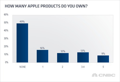 Hay al menos un producto Apple en más de la mitad de los hogares estadounidenses