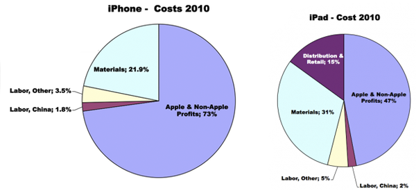 Costes de iPad e iPhone