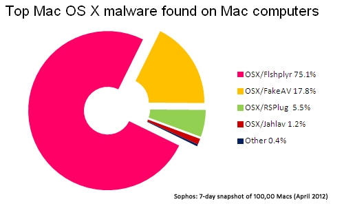 1 de cada 5 Macs está infectado por un malware