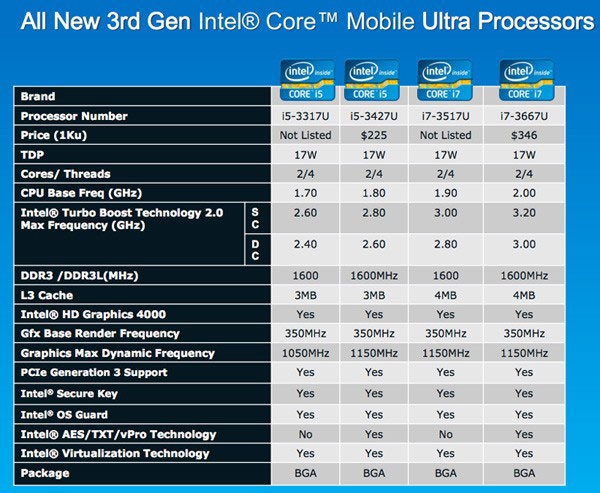 Intel lanza una nueva gama de procesadores de bajo voltaje ideales para el MacBook Air