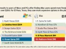 Una agencia online ofrece hoteles más caros a los usuarios de Mac que a los de PC