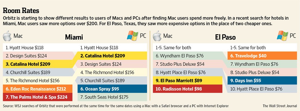 Una agencia online ofrece hoteles más caros a los usuarios de Mac que a los de PC