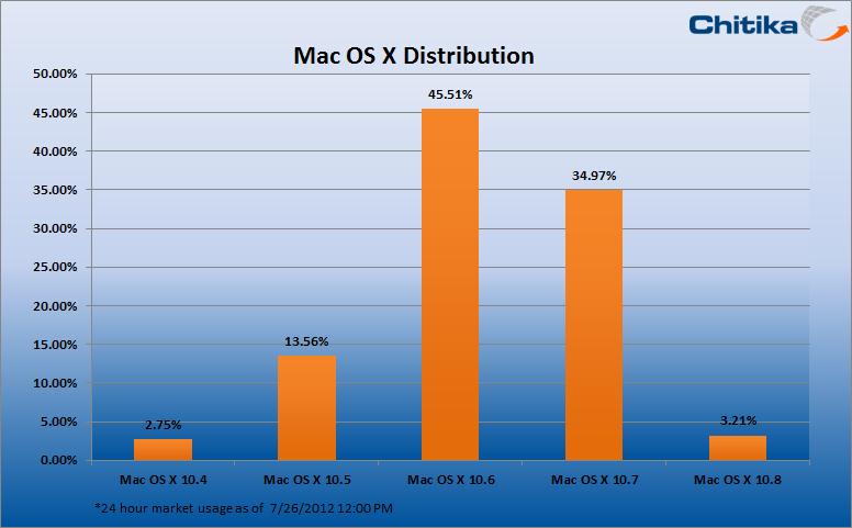 Mountain Lion debuta con más éxito que Lion